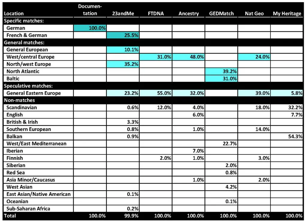 DNA ethnicity genealogy